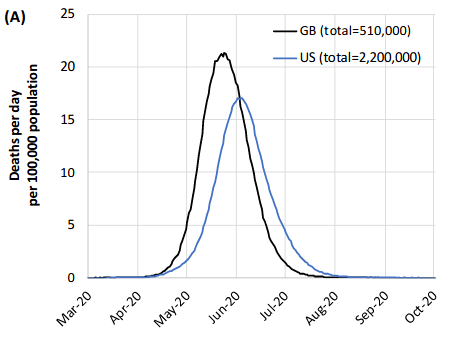Unmitigated  epidemic  scenarios  for GB and the US. 